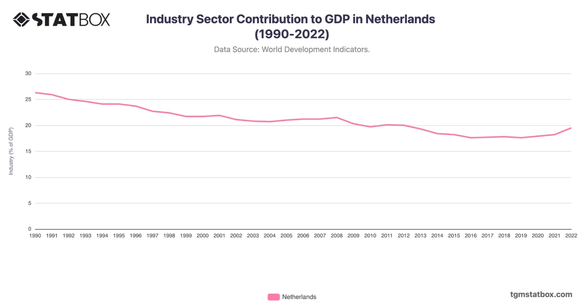 Industry Sector Contribution to GDP in Netherlands (1990-2022)