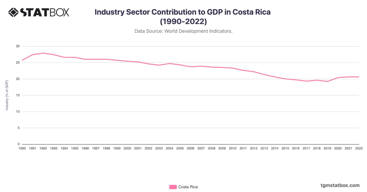 Industry Sector Contribution to GDP in Costa Rica (1990-2022)