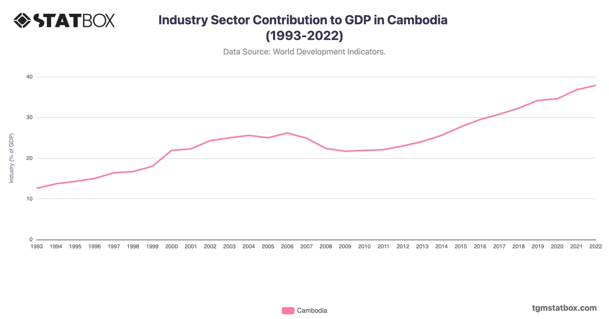 Industry Sector Contribution to GDP in Cambodia (1993-2022)