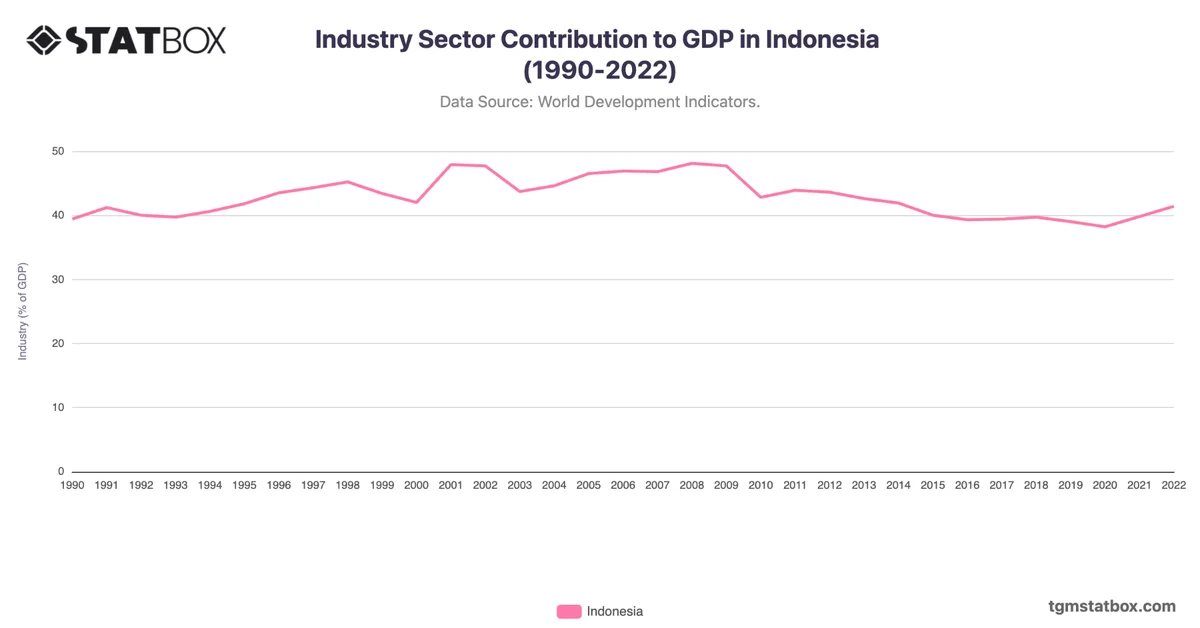Industry Sector Contribution to GDP in Indonesia (1990-2022)