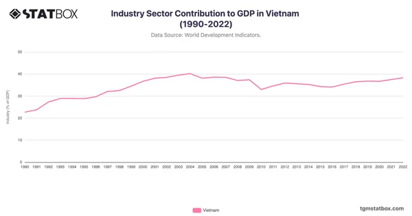 Industry Sector Contribution to GDP in Vietnam (1990-2022)