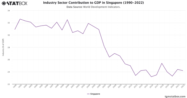 Industry Sector Contribution to GDP in Singapore (1990-2022)|Chart|TGM StatBox