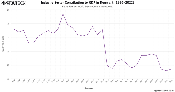 Industry Sector Contribution to GDP in Denmark (1990-2022)|Chart|TGM StatBox