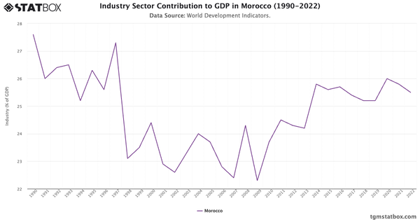 Industry Sector Contribution to GDP in Morocco (1990-2022)|Chart|TGM StatBox