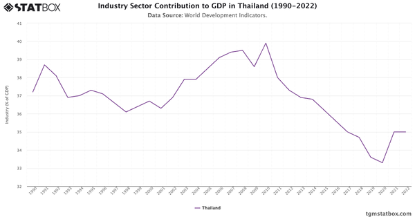 Industry Sector Contribution to GDP in Thailand (1990-2022)|Chart|TGM StatBox