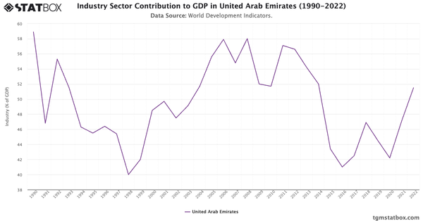 Industry Sector Contribution to GDP in United Arab Emirates (1990-2022)|Chart|TGM StatBox