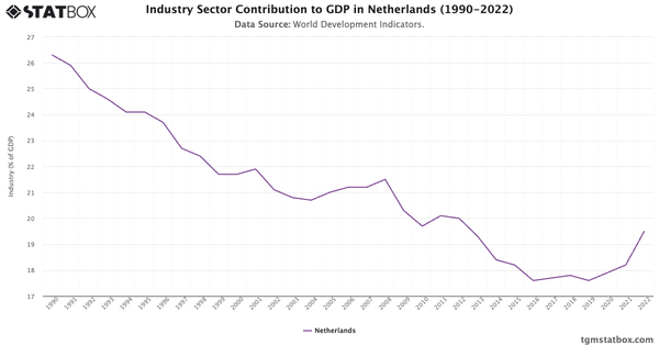 Industry Sector Contribution to GDP in Netherlands (1990-2022)|Chart|TGM StatBox