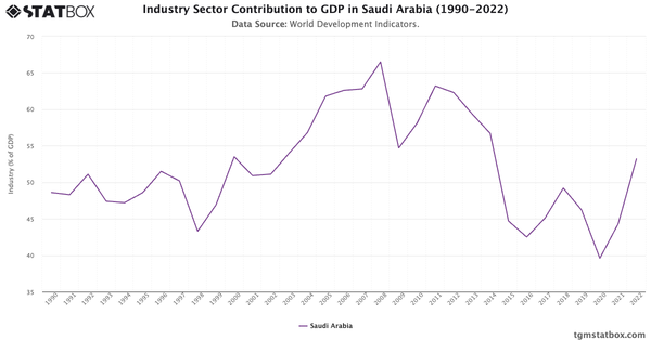 Industry Sector Contribution to GDP in Saudi Arabia (1990-2022)|Chart|TGM StatBox