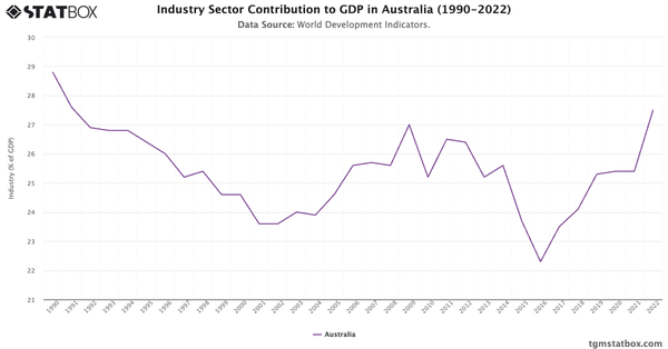 Industry Sector Contribution to GDP in Australia (1990-2022)|Chart|TGM StatBox