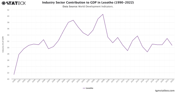 Industry Sector Contribution to GDP in Lesotho (1990-2022)|Chart|TGM StatBox