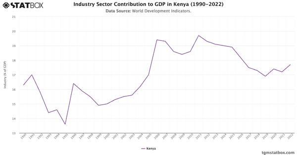 Industry Sector Contribution to GDP in Kenya (1990-2022)|Chart|TGM StatBox