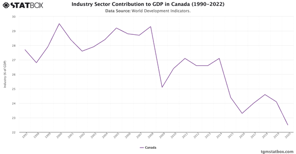 Industry Sector Contribution to GDP in Canada (1990-2022)|Chart|TGM StatBox