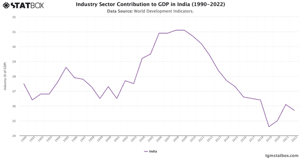 Industry Sector Contribution to GDP in India (1990-2022)|Chart|TGM StatBox