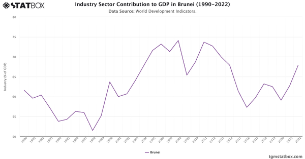 Industry Sector Contribution to GDP in Brunei (1990-2022)|Chart|TGM StatBox