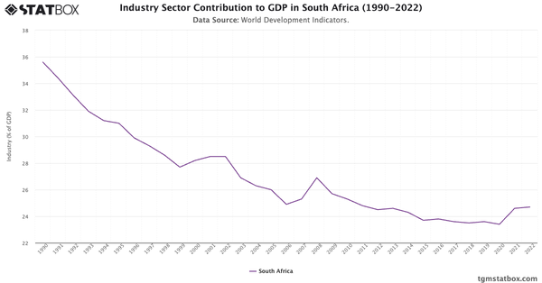 Industry Sector Contribution to GDP in South Africa (1990-2022)|Chart|TGM StatBox