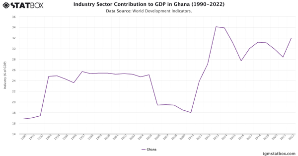 Industry Sector Contribution to GDP in Ghana (1990-2022)|Chart|TGM StatBox