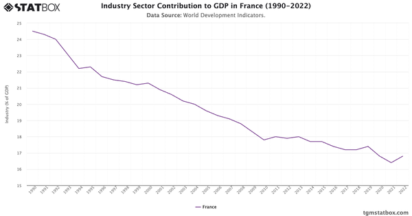 Industry Sector Contribution to GDP in France (1990-2022)|Chart|TGM StatBox