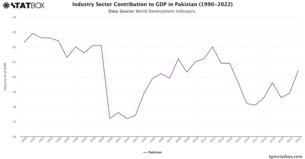 Industry Sector Contribution to GDP in Pakistan (1990-2022)|Chart|TGM StatBox