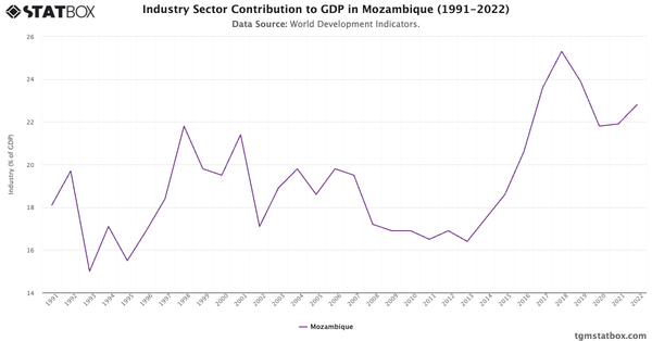 Industry Sector Contribution to GDP in Mozambique (1991-2022)|Chart|TGM StatBox