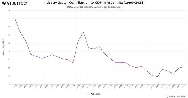 Industry Sector Contribution to GDP in Argentina (1990-2022)|Chart|TGM StatBox