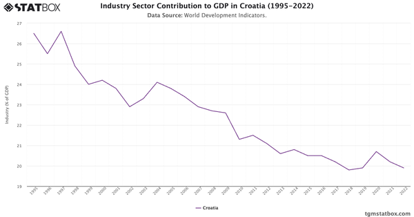 Industry Sector Contribution to GDP in Croatia (1995-2022)|Chart|TGM StatBox