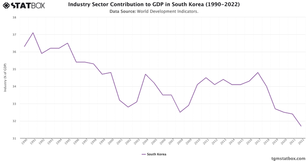 Industry Sector Contribution to GDP in South Korea (1990-2022)|Chart|TGM StatBox