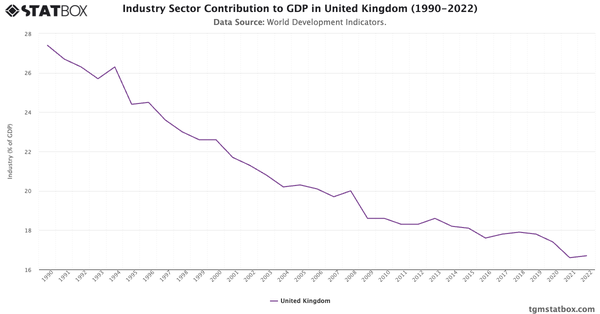 Industry Sector Contribution to GDP in United Kingdom (1990-2022)|Chart|TGM StatBox