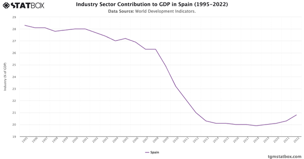 Industry Sector Contribution to GDP in Spain (1995-2022)|Chart|TGM StatBox