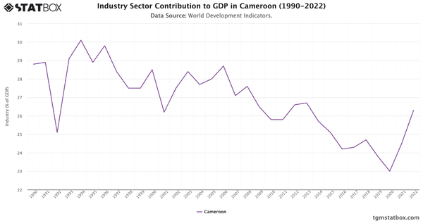 Industry Sector Contribution to GDP in Cameroon (1990-2022)|Chart|TGM StatBox