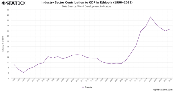 Industry Sector Contribution to GDP in Ethiopia (1990-2022)|Chart|TGM StatBox