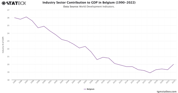 Industry Sector Contribution to GDP in Belgium (1990-2022)|Chart|TGM StatBox