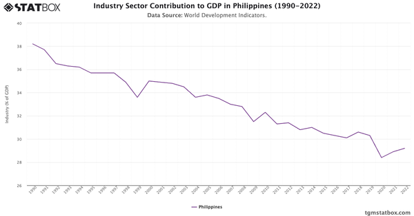 Industry Sector Contribution to GDP in Philippines (1990-2022)|Chart|TGM StatBox