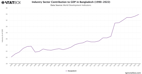 Industry Sector Contribution to GDP in Bangladesh (1990-2022)|Chart|TGM StatBox