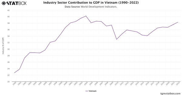 Industry Sector Contribution to GDP in Vietnam (1990-2022)|Chart|TGM StatBox