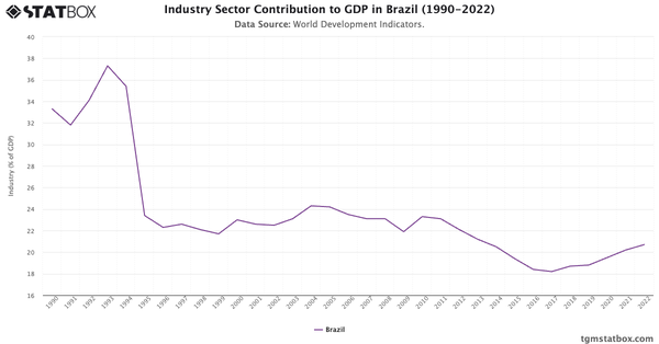 Industry Sector Contribution to GDP in Brazil (1990-2022)|Chart|TGM StatBox