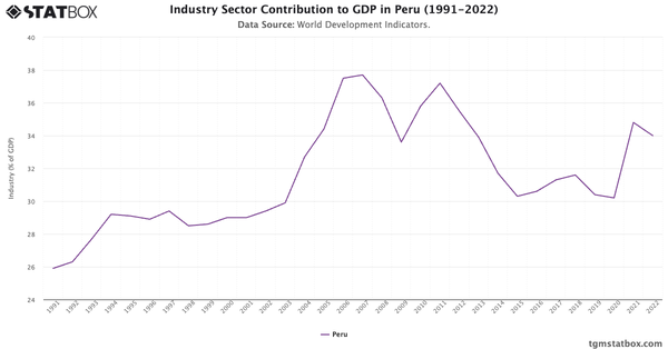 Industry Sector Contribution to GDP in Peru (1991-2022)|Chart|TGM StatBox