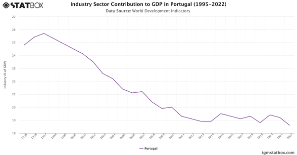 Industry Sector Contribution to GDP in Portugal (1995-2022)|Chart|TGM StatBox