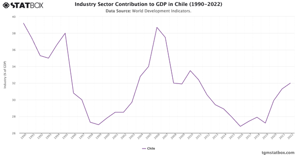 Industry Sector Contribution to GDP in Chile (1990-2022)|Chart|TGM StatBox