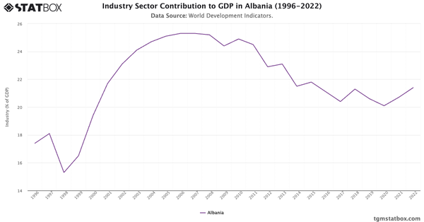 Industry Sector Contribution to GDP in Albania (1996-2022)|Chart|TGM StatBox