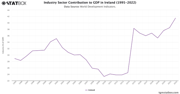 Industry Sector Contribution to GDP in Ireland (1995-2022)|Chart|TGM StatBox