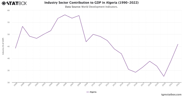 Industry Sector Contribution to GDP in Algeria (1990-2022)|Chart|TGM StatBox