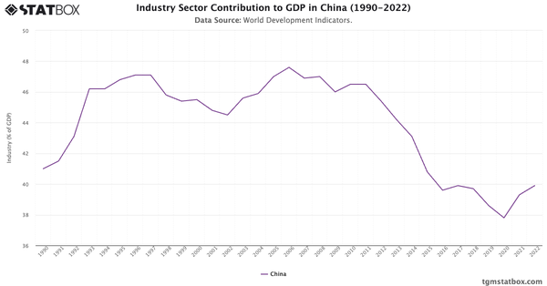 Industry Sector Contribution to GDP in China (1990-2022)|Chart|TGM StatBox