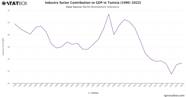 Industry Sector Contribution to GDP in Tunisia (1990-2022)|Chart|TGM StatBox