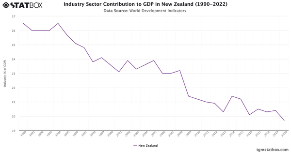 Industry Sector Contribution to GDP in New Zealand (1990-2022)|Chart|TGM StatBox