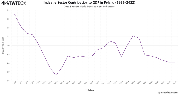 Industry Sector Contribution to GDP in Poland (1995-2022)|Chart|TGM StatBox