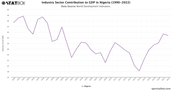 Industry Sector Contribution to GDP in Nigeria (1990-2022)|Chart|TGM StatBox