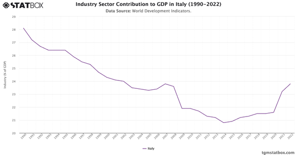 Industry Sector Contribution to GDP in Italy (1990-2022)|Chart|TGM StatBox