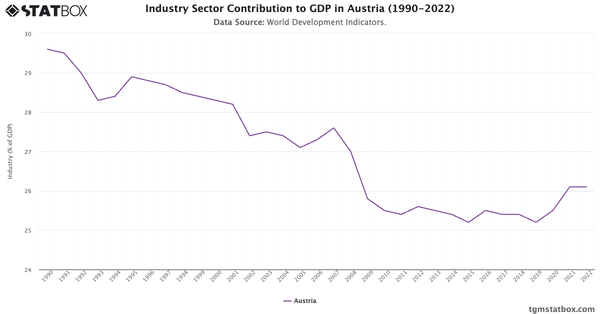 Industry Sector Contribution to GDP in Austria (1990-2022)|Chart|TGM StatBox