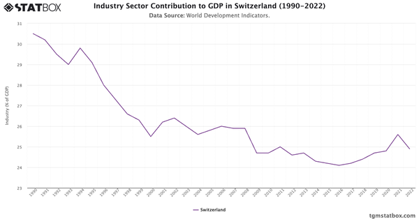 Industry Sector Contribution to GDP in Switzerland (1990-2022)|Chart|TGM StatBox