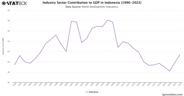 Industry Sector Contribution to GDP in Indonesia (1990-2022)|Chart|TGM StatBox